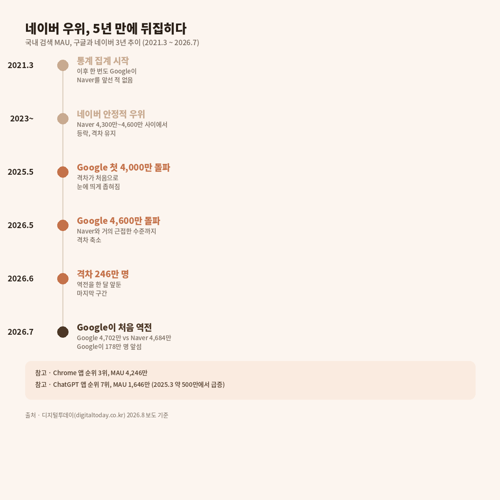 26년 7월 구글 MAU가  네이버 MAU 추월