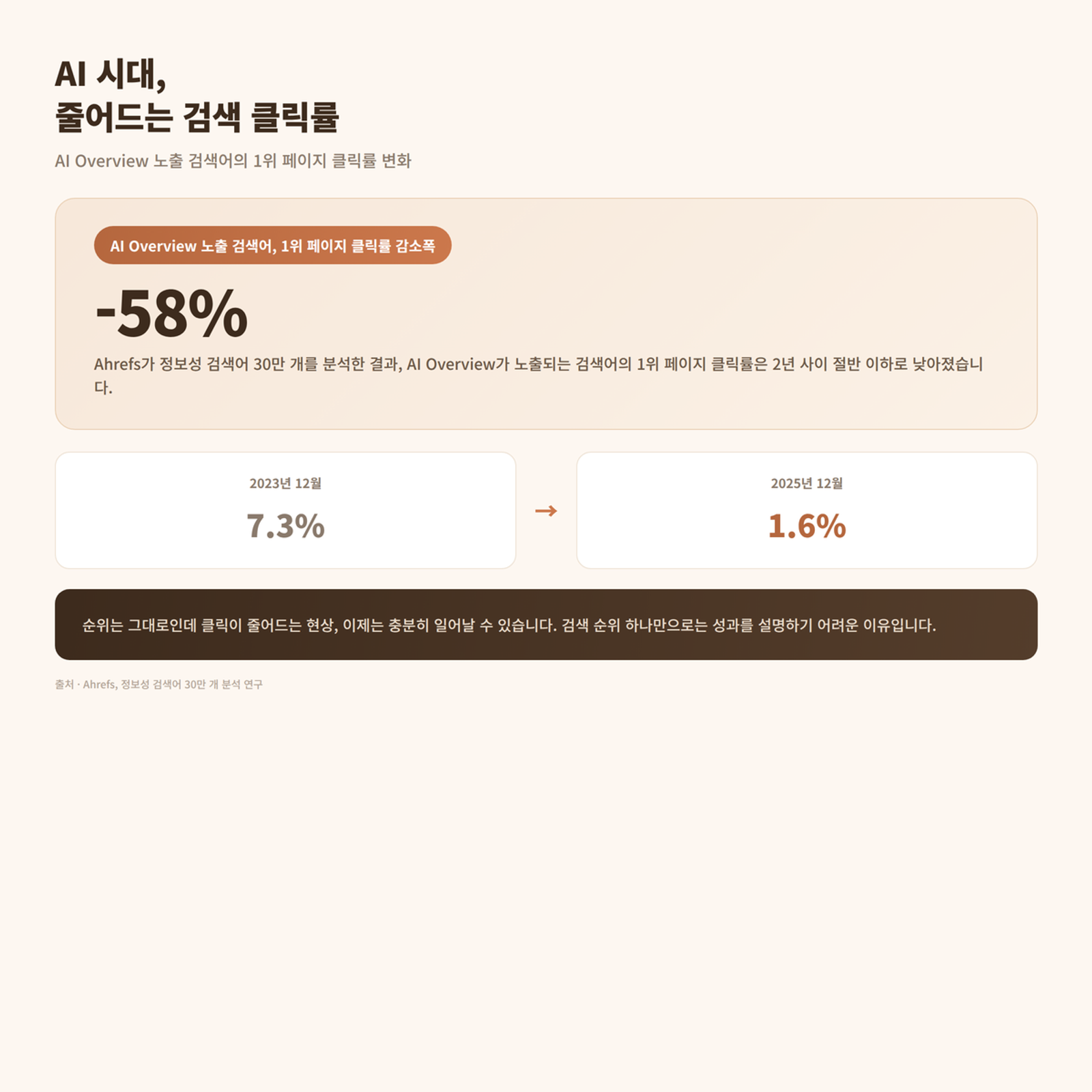 AI 시대, 줄어드는 검색 클릭률