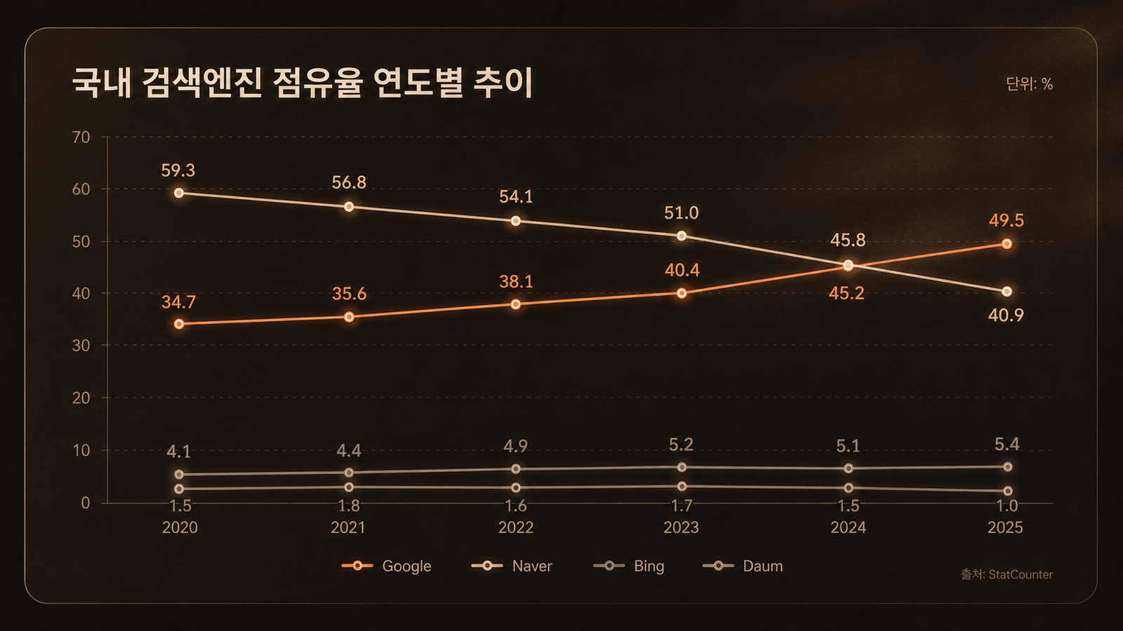 국내 검색엔진 점유율 연도별 추이