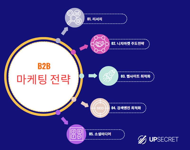 B2B 마케팅전략