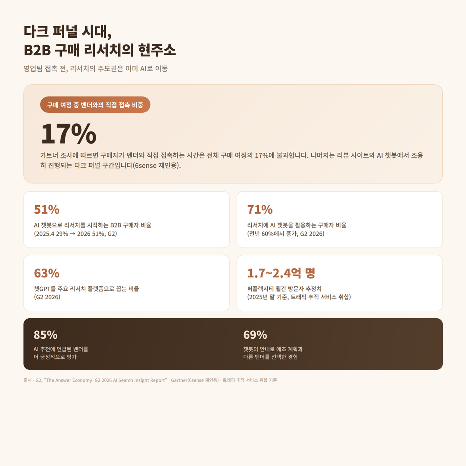 다크 퍼널 시대, B2B 구매 리서치의 현주소