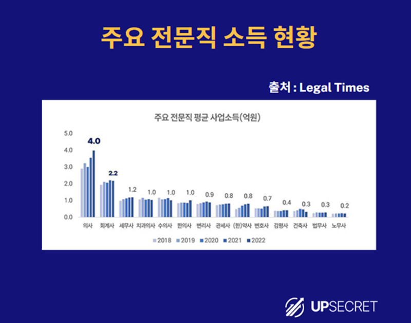 주요 전문직 소득 현황