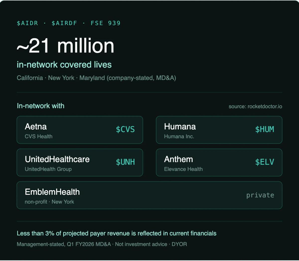 The Market Is Sleeping on Rocket Doctor's 21 Million Covered Lives