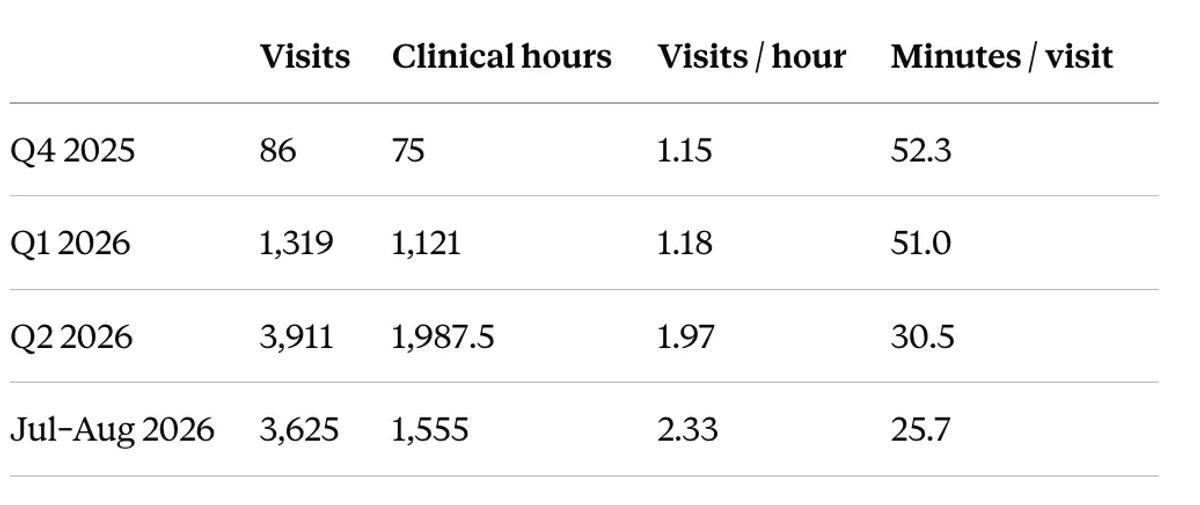 39% More Visits on 17% More Hours