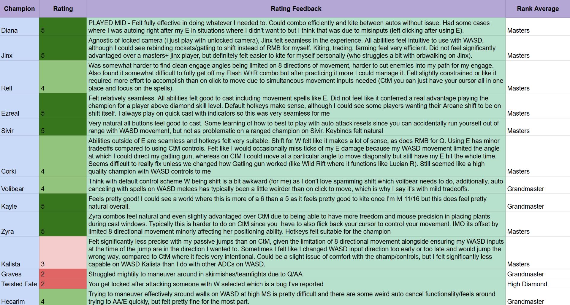 A spreadsheet showing a list of League of Legends Champions and what a Masters player felt playing them on WASD.