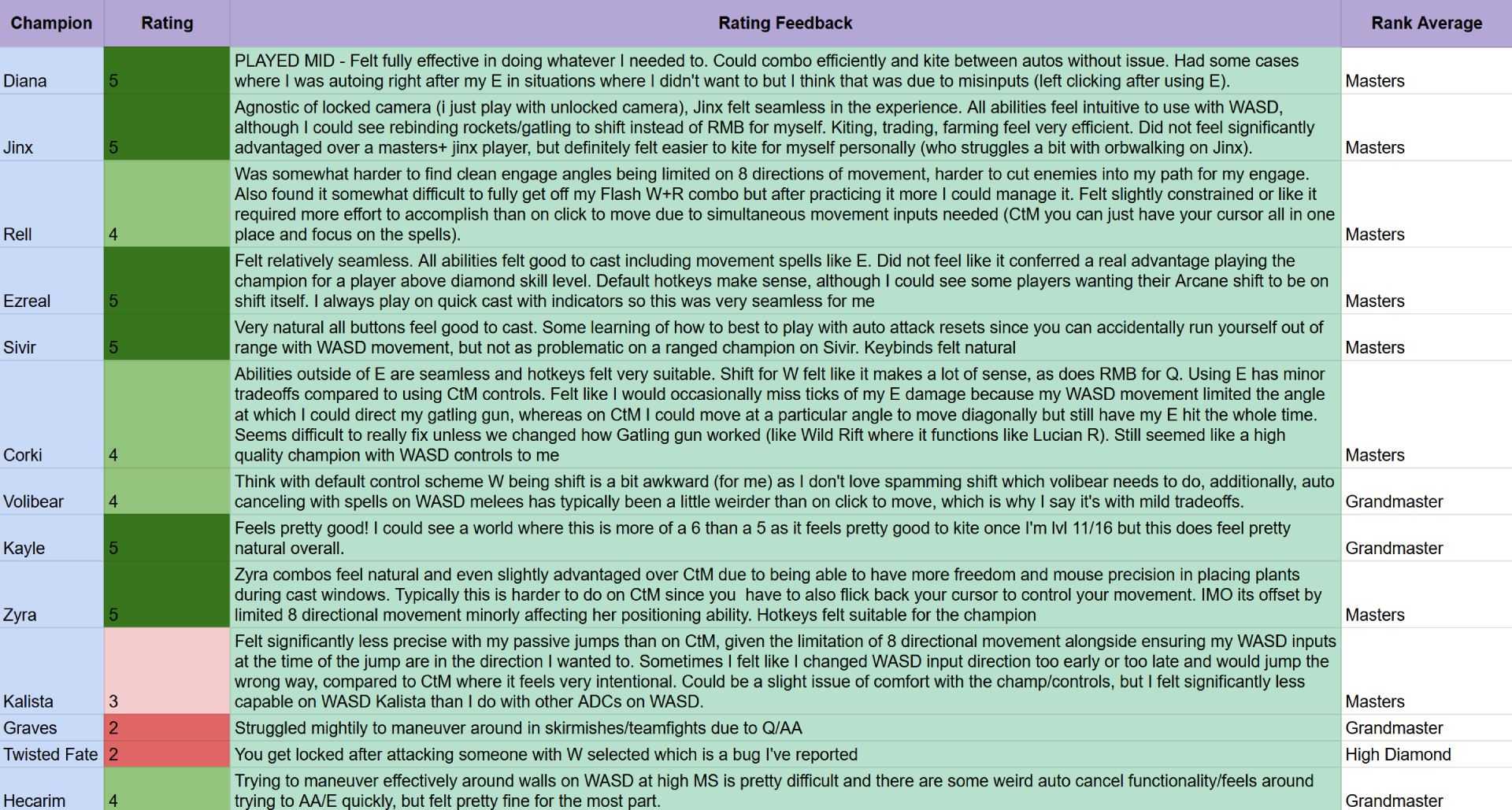 A spreadsheet showing a list of League of Legends Champions and what a Masters player felt playing them on WASD.