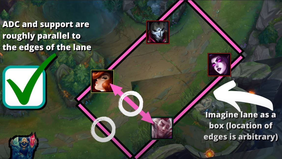 ADC and Support are roughly parallel to the edges of the lane.