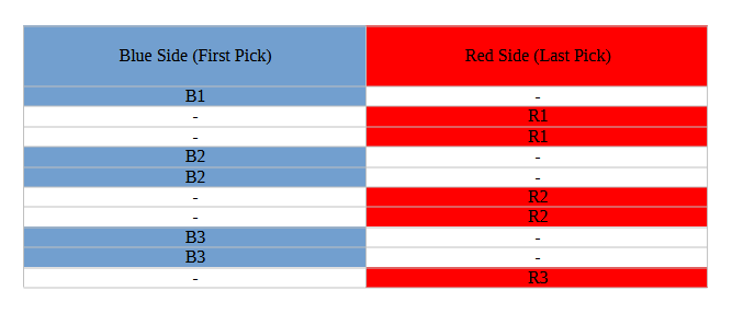 An In-depth Drafting Guide for Ranked Games - League of Legends