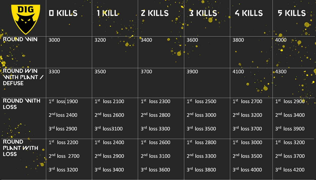 VALORANT Economy Cheat Sheet & Guide Never Go Broke Again Dignitas