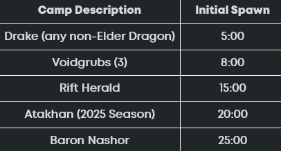 Table saying "Camp Description/Initial Spawn Time. Drake (any non-elder Dragon) - 5 minutes. Voidgrubs (3) - 8 minutes. Rift Herald - 15 minutes. Atakhan (2025 Season) - 20 minutes. Baron Nashor - 25 minutes"