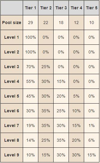 One of the best late-game comps lvl 8 version (more detail in
