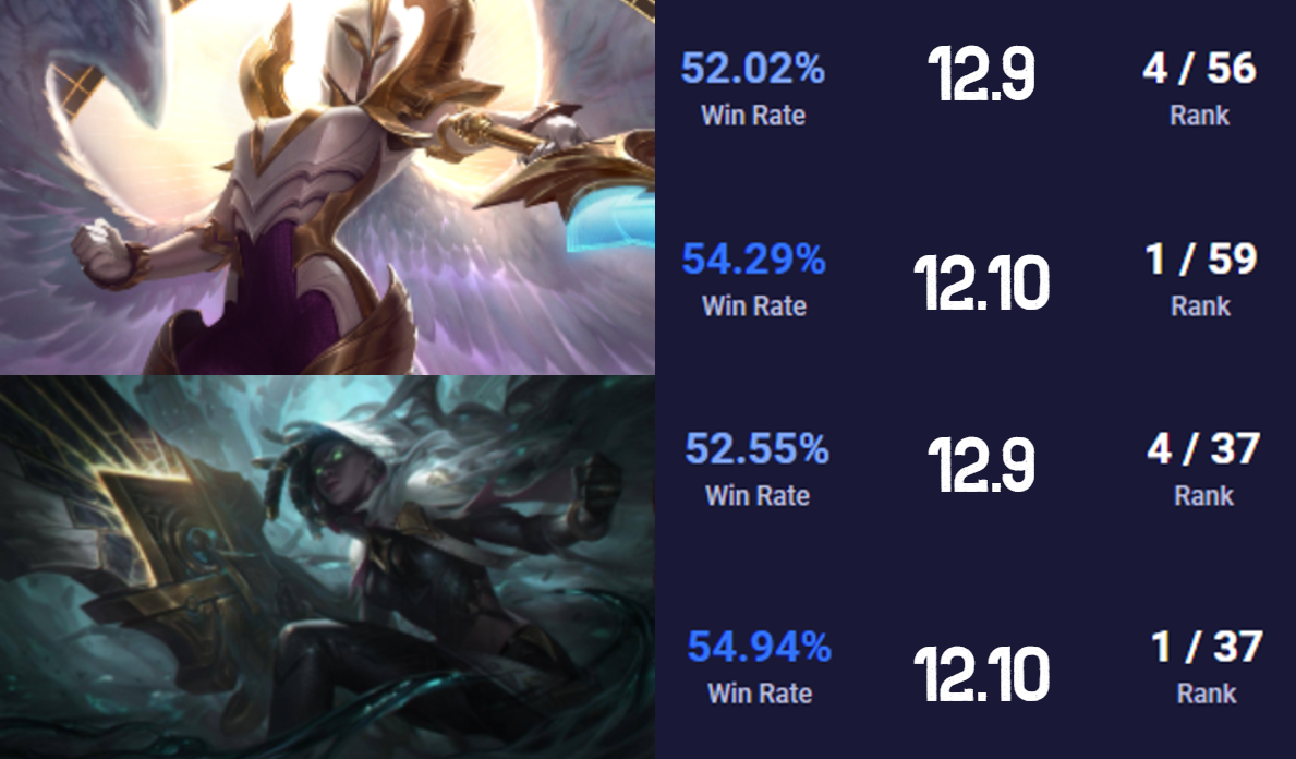 THIS CHAMPION HAS THE HIGHEST WIN RATE IN PATCH 12.10! (BUT WHO IS