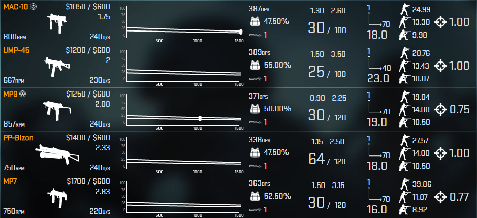 A CSGO Guide To SMGs | Dignitas