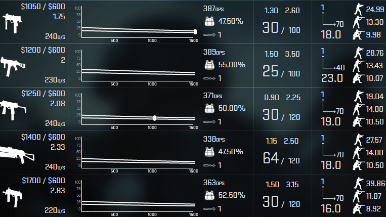 A CSGO Guide To SMGs | Dignitas