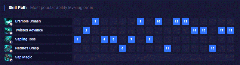 Support Maokai Skill Order