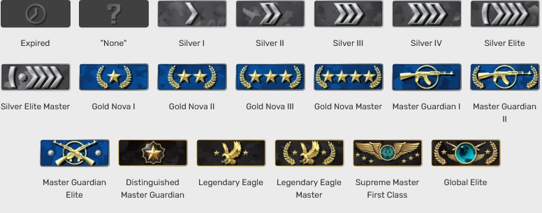 Climbing the Ranks in CSGO: Tales from the Skill Group Trenches