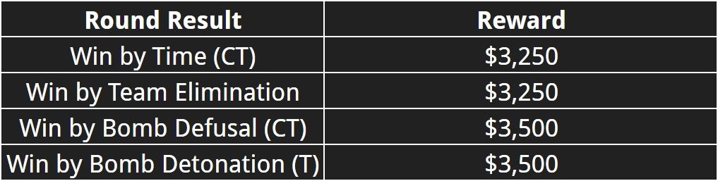 Fünf Wege, um in CS2 Force-Buy-Runden nicht pleitezugehen
