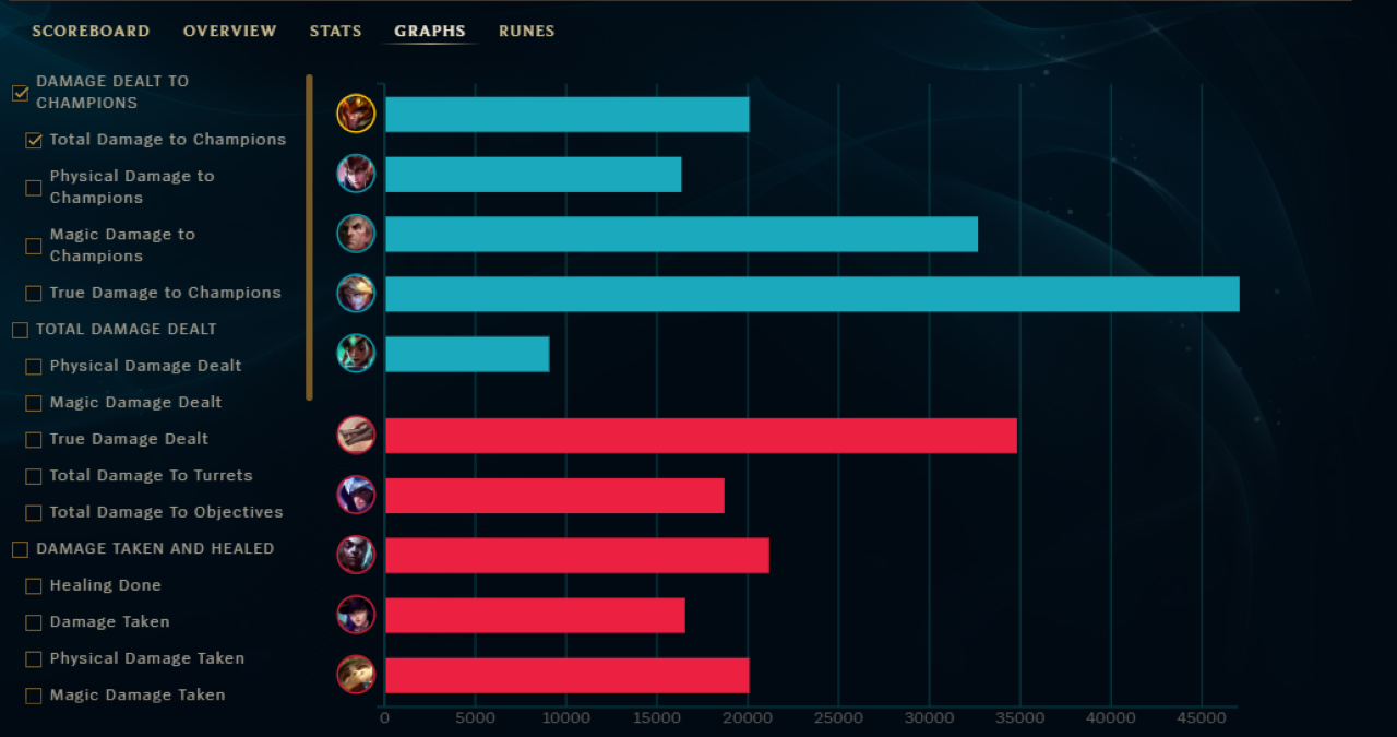 Lol Stats How to Measure the Best Stats for Performance in League of Legends ...
