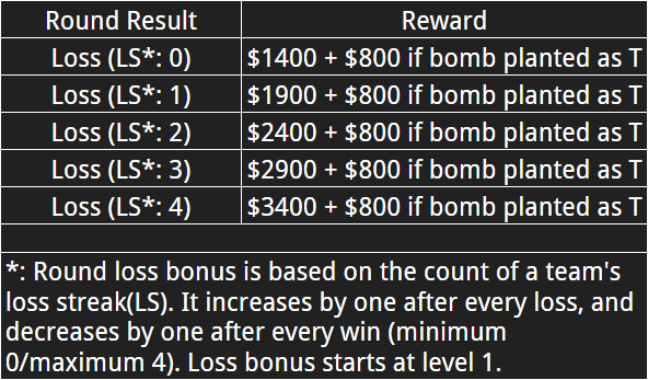 Forceful Purchases: Turning Tides in CSGO's Rounds