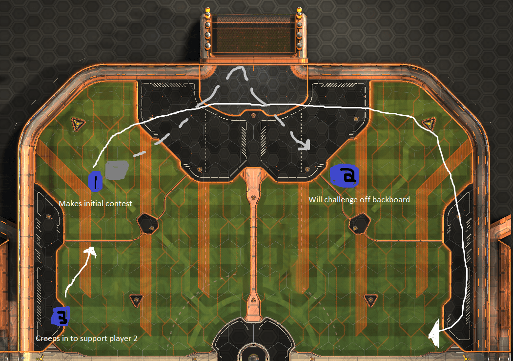 Effective Movement and Positioning: Rotation in Rocket League | Dignitas