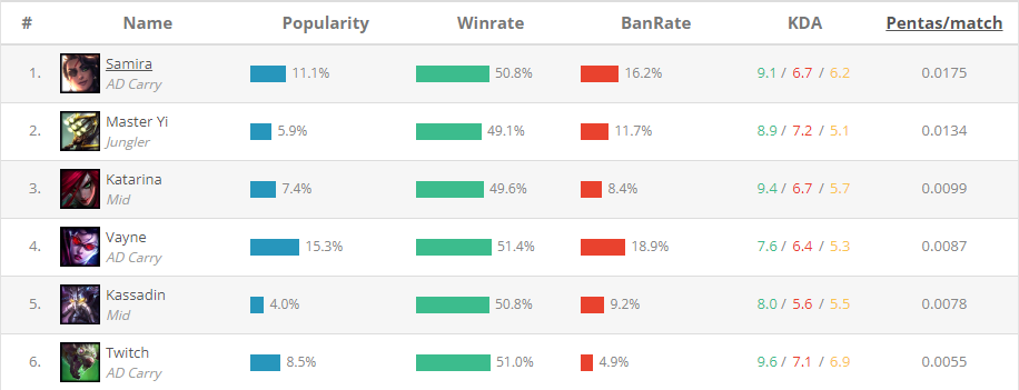 The Stereotypes of League of Legends Champions | Dignitas