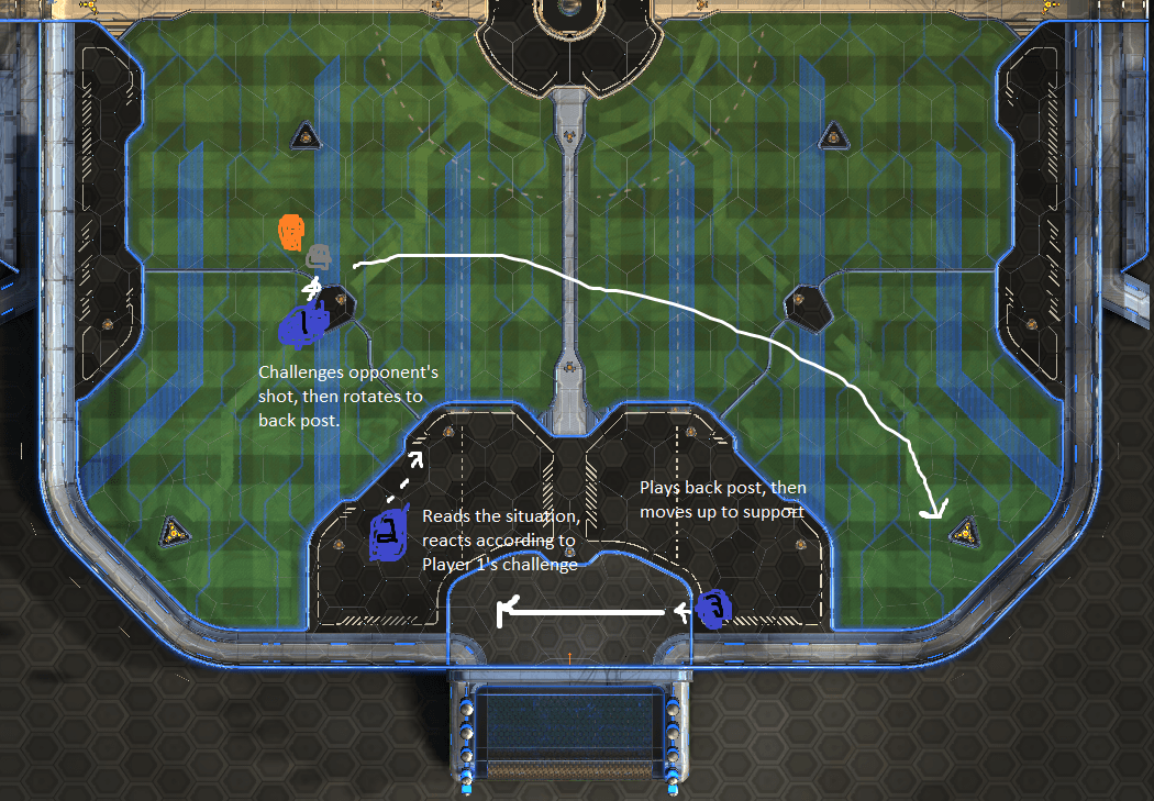 Effective Movement and Positioning: Rotation in Rocket League | Dignitas