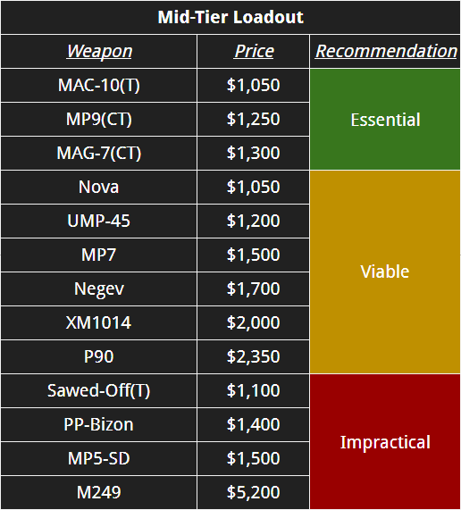 QUAL LOADOUT ESCOLHER PARA O CS2? 