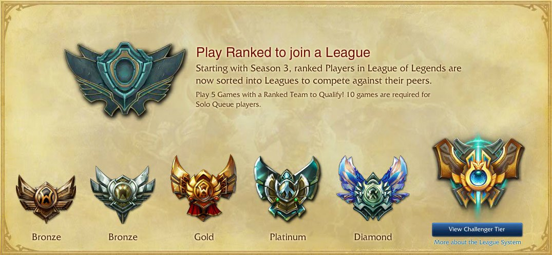 An In-Depth Ranked Guide for League of Legends: Everything You