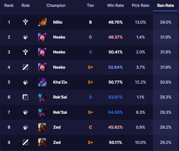 Moba Ban Rates Evaluating League’s Most Banned Champions | Dignitas