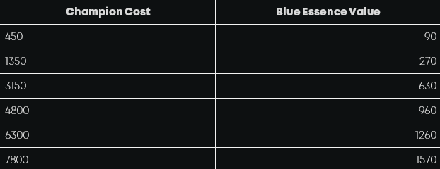 Table indicating disenchanting rates for Champion Shards based on Champion Cost