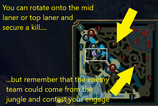 You can rotate onto the mid laner or top laner and secure a kill, but remember the enemy could come from the jungle and contest your engage.