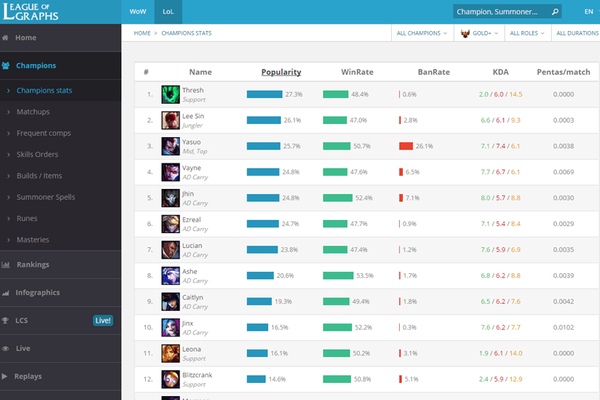 underskud Afslag ribben A Complete List of League of Legends Tools & Sites to Improve Your Game |  Dignitas