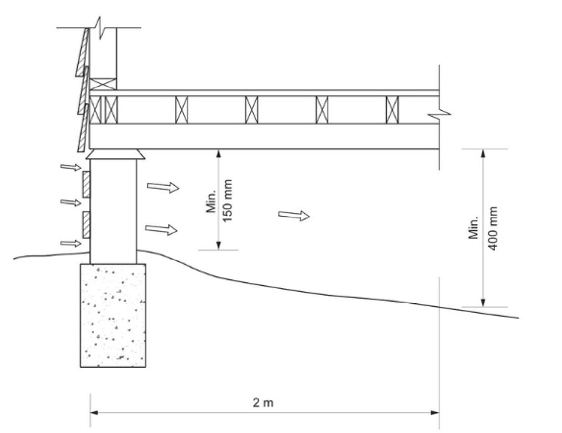 Line drawing of ground clearance guidelines