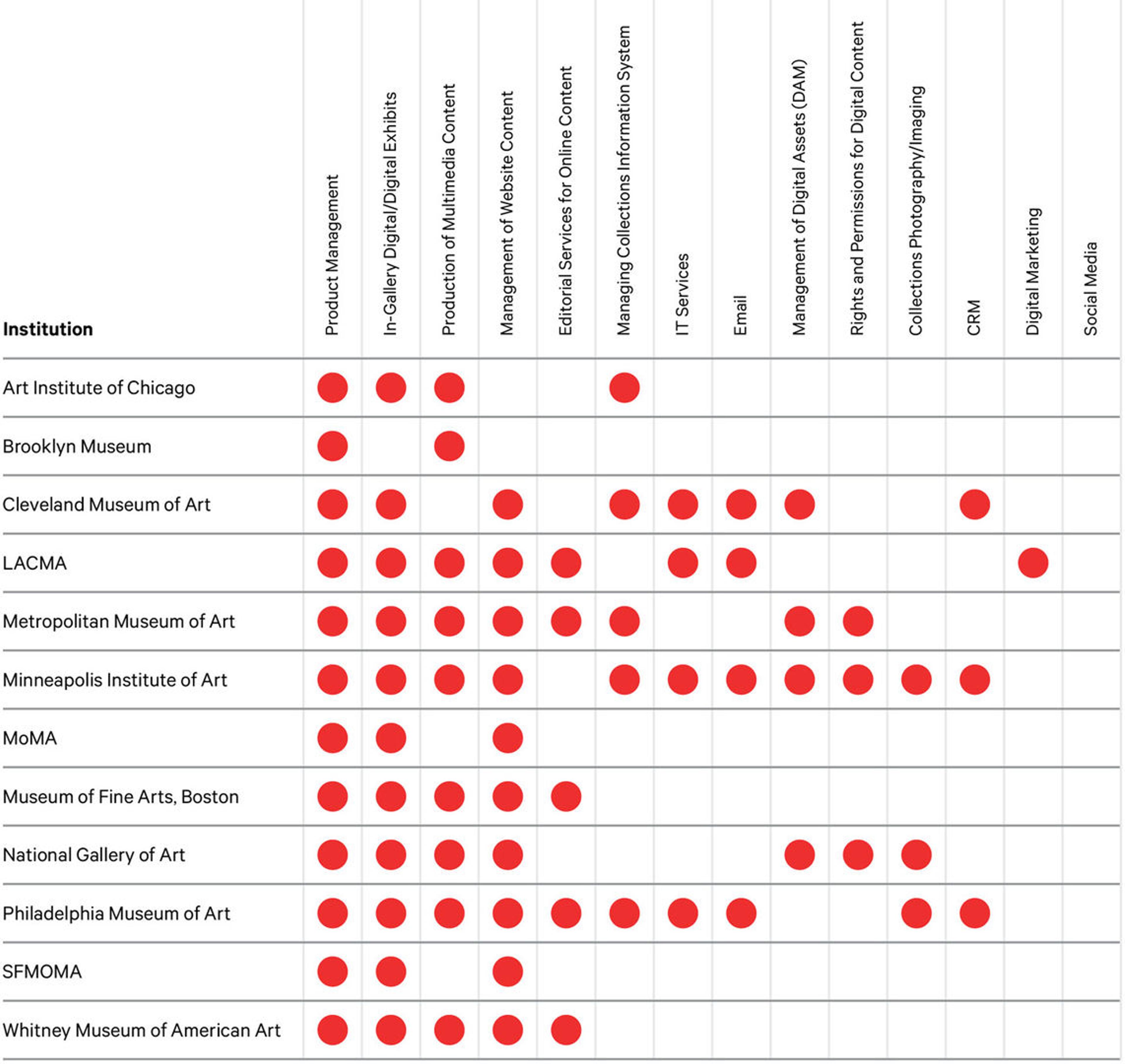 Table 2. Functions within the digital department across 12 large art museums in the United States*