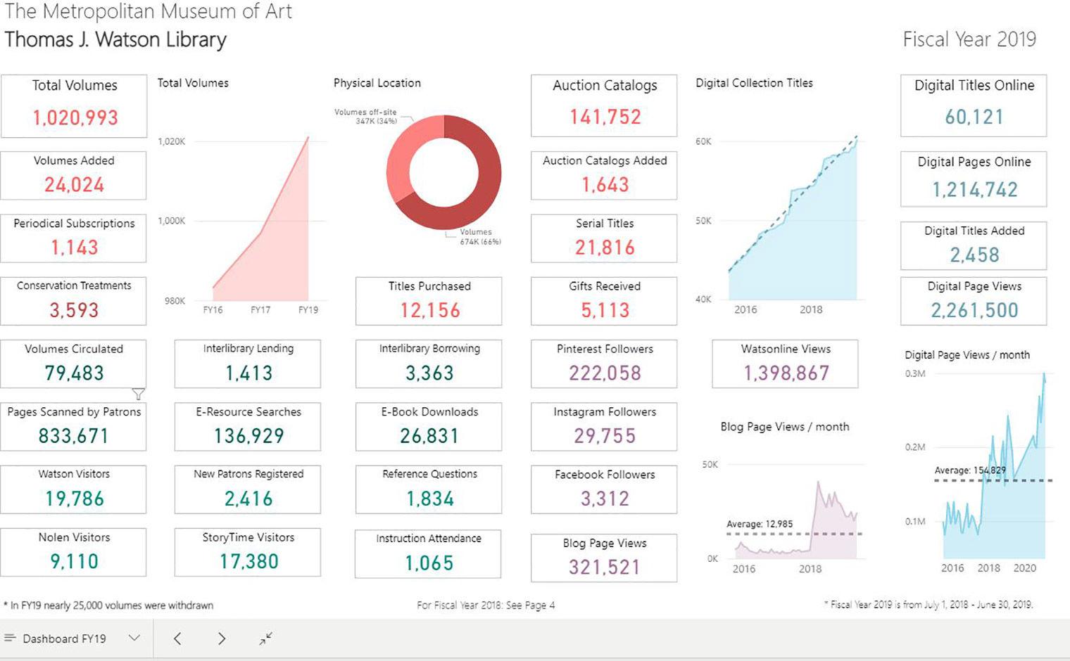 Public facing dashboard