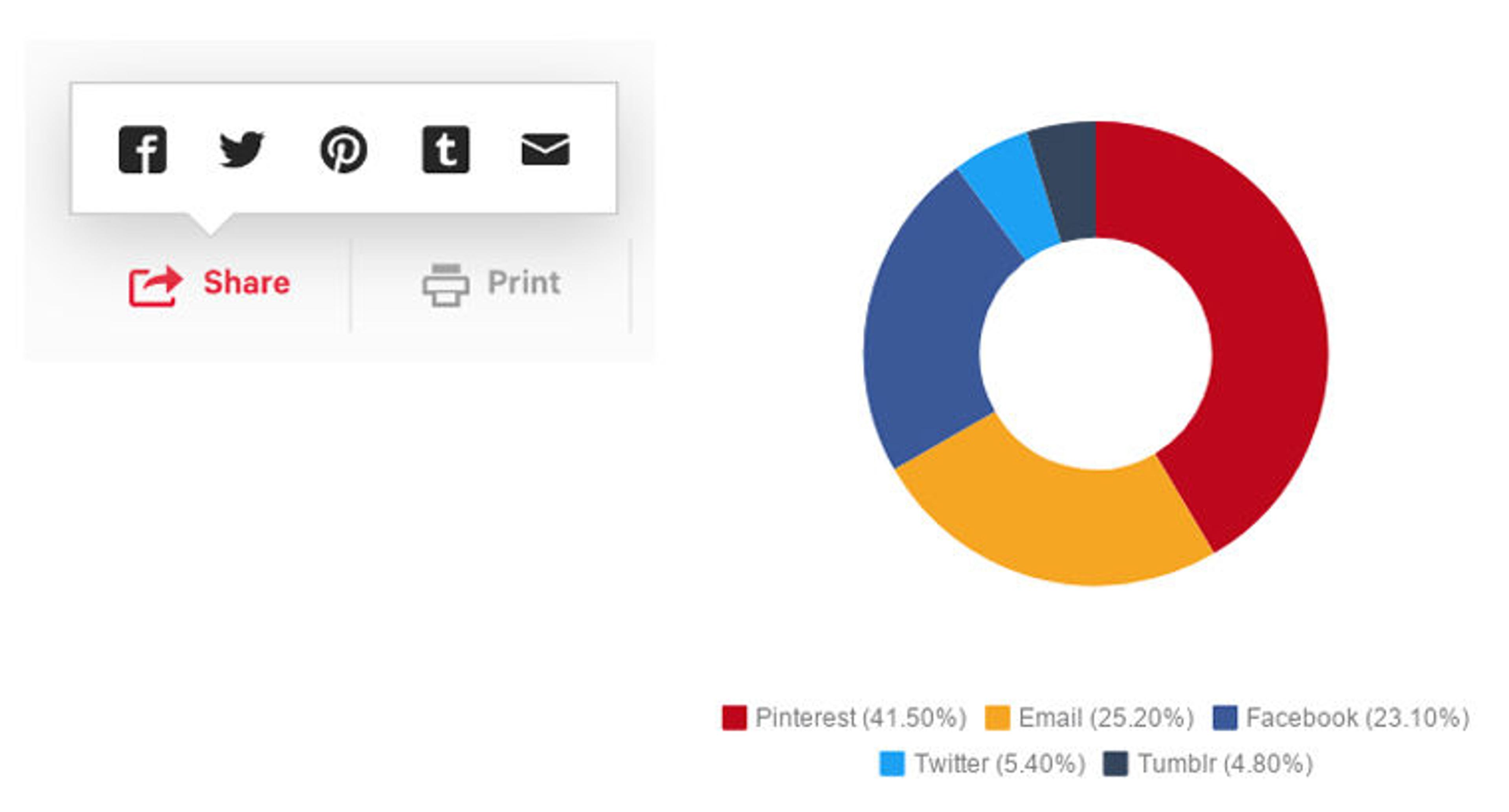 Colorful chart showing various sharing options