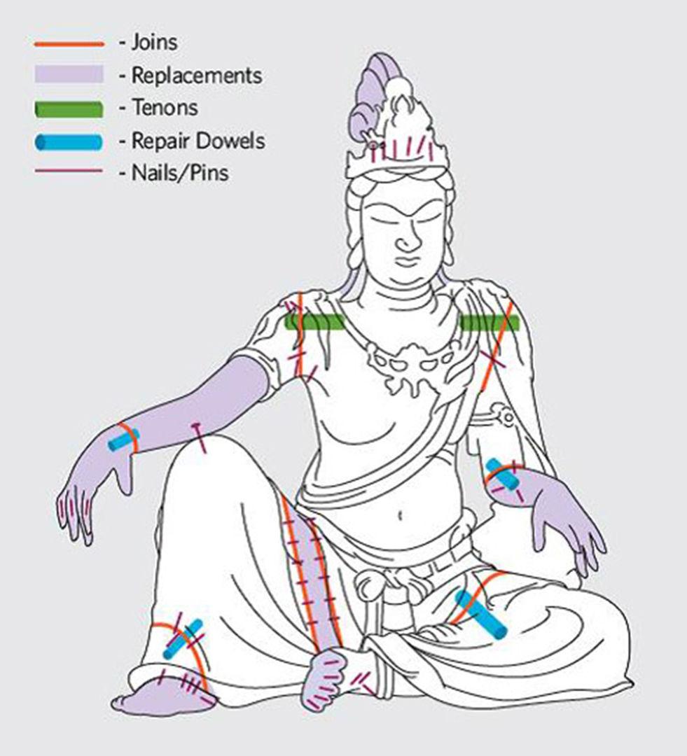 Diagram of a seated bodhisattva statue showing various structural repairs and modifications, including joins, replacements, tenons, repair dowels, and nails/pins, each marked with a distinct color-coded legend.