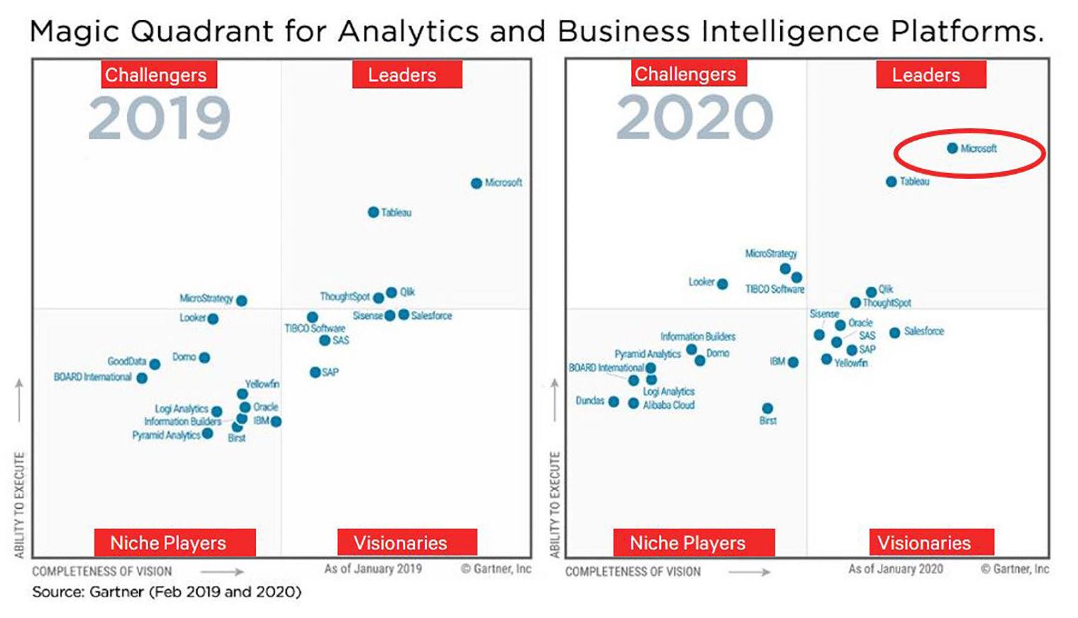 Gartner Group graph of business intelligence software