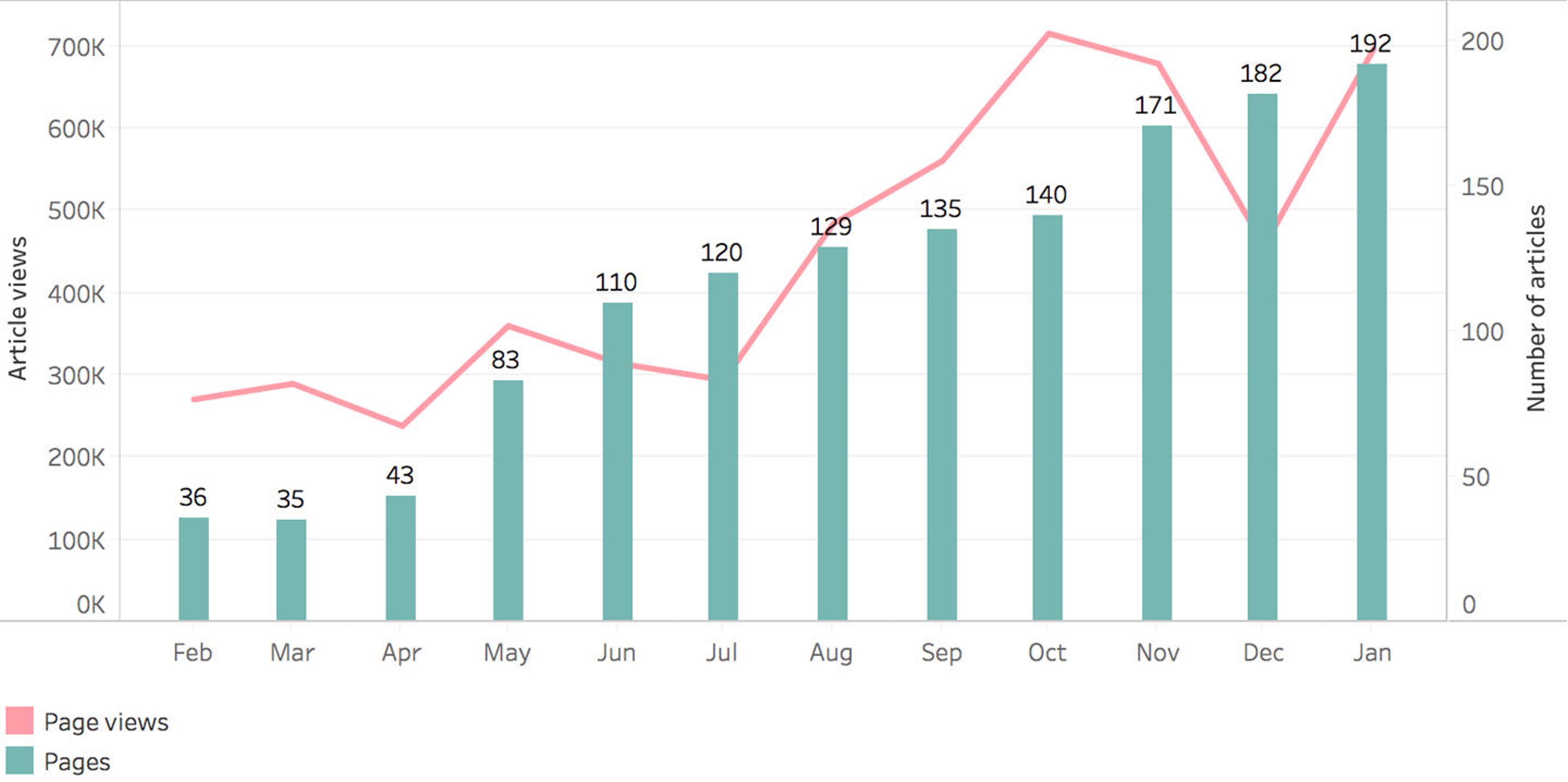 A chart showing data in green blocks and a red line