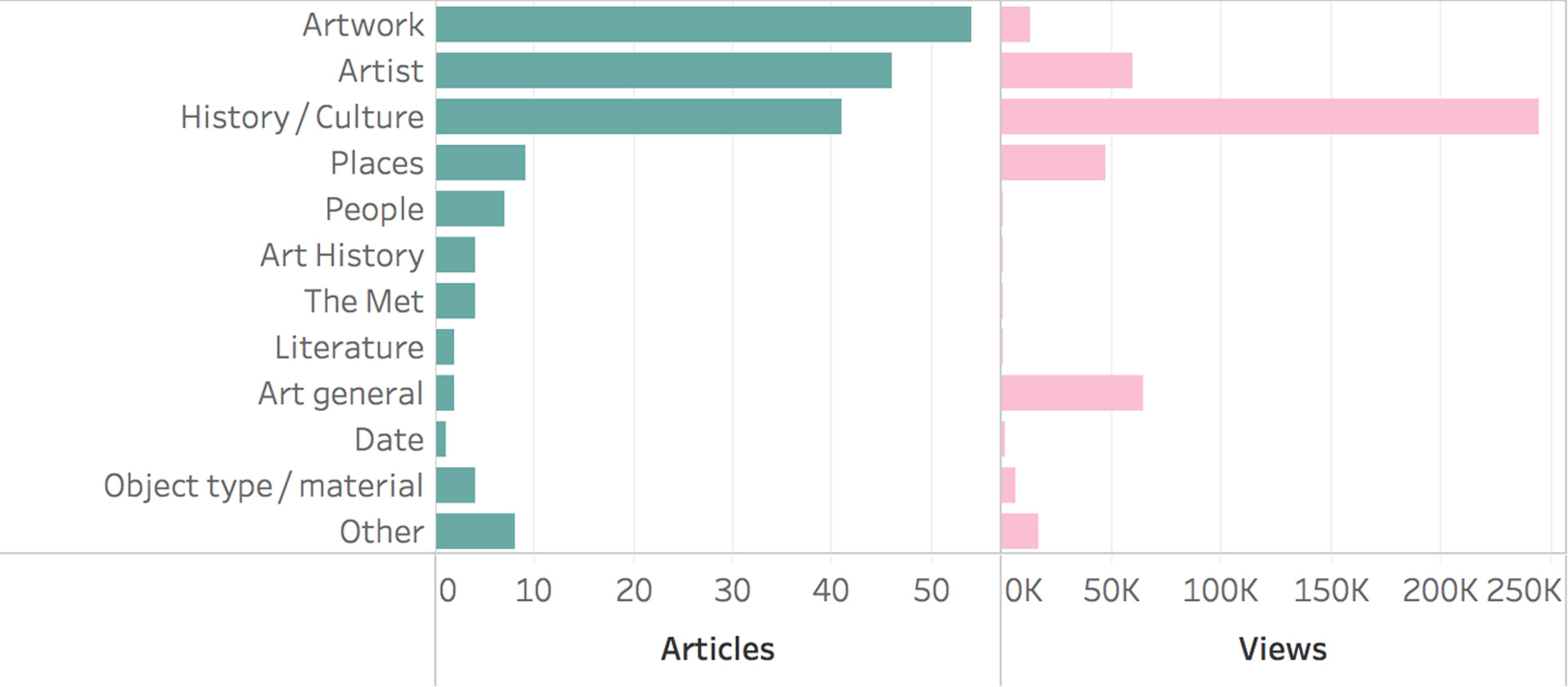 Chart representing two sets of data: one in green blocks, the other in pink