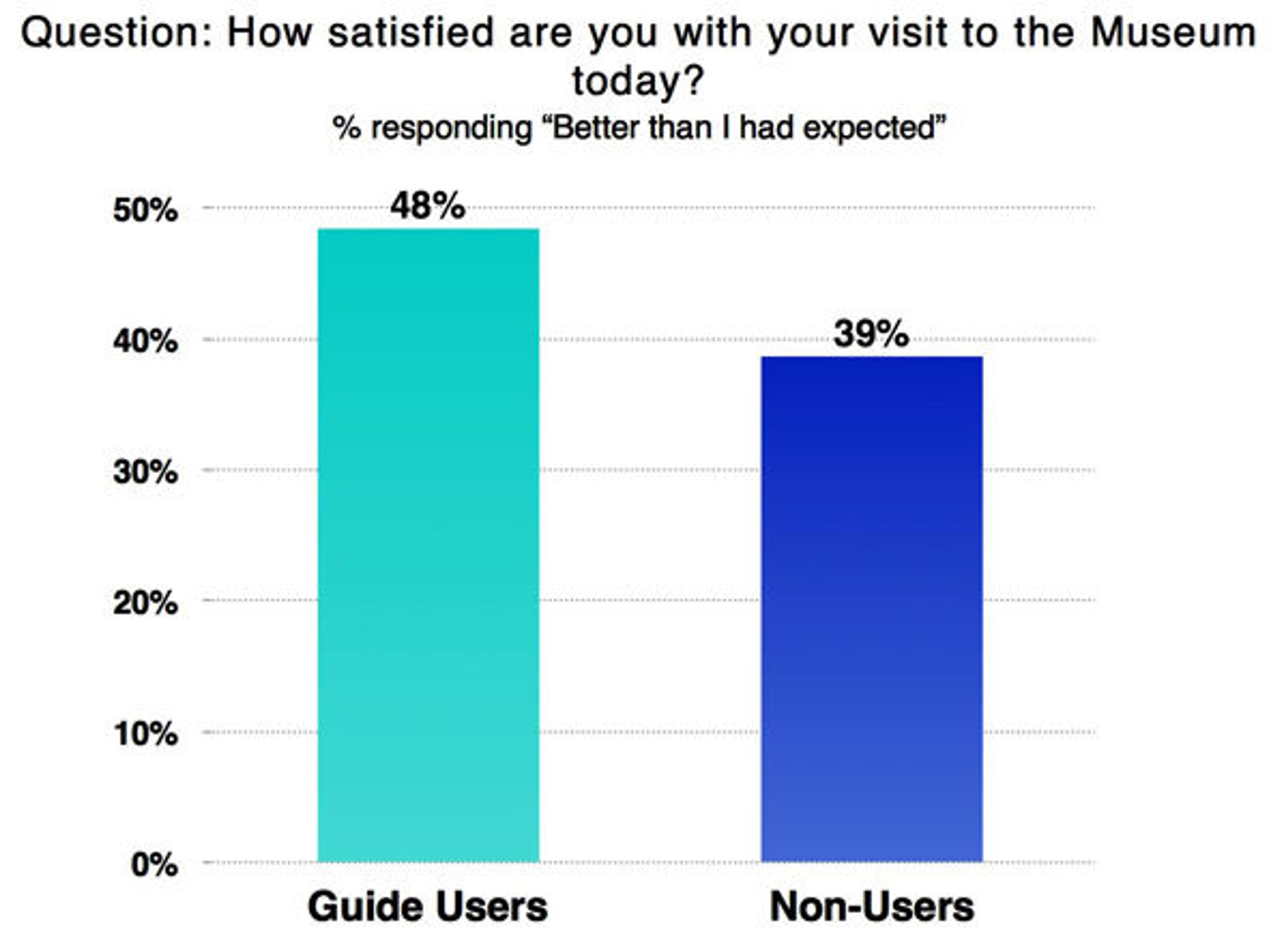 The percentage of visitors who had an experience that was better than expected