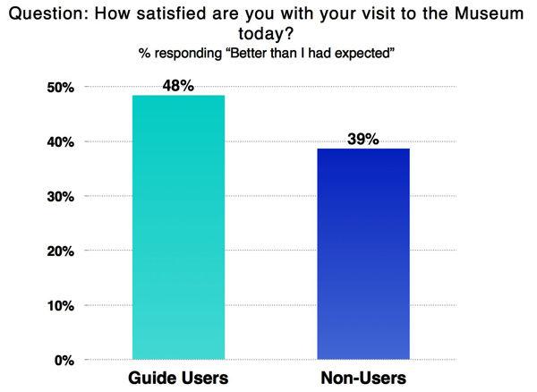 The percentage of visitors who had an experience that was better than expected