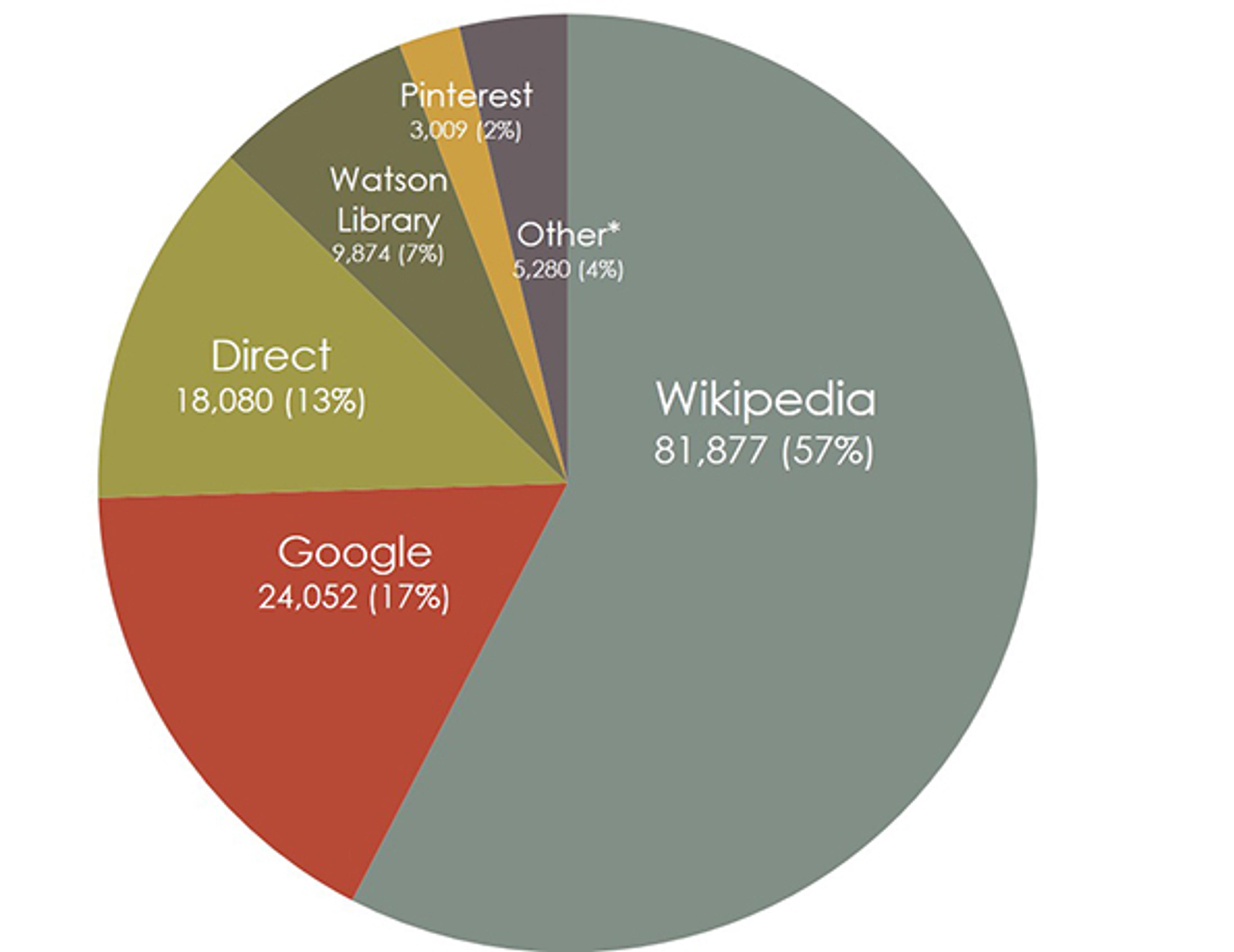Wikipedia pie chart