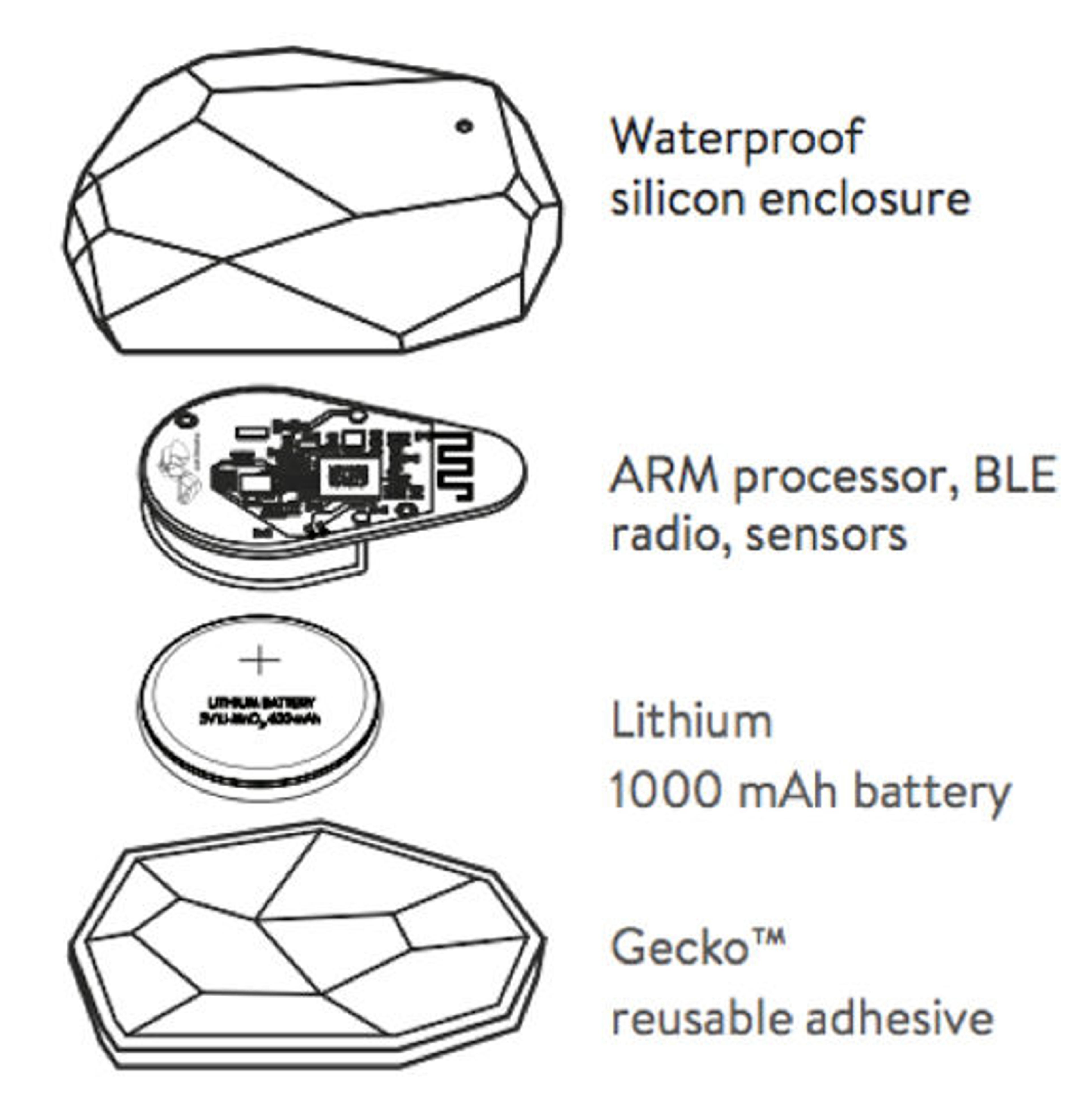 Fig. 2. Estimote beacon's anatomy. Image courtesy of Estimote