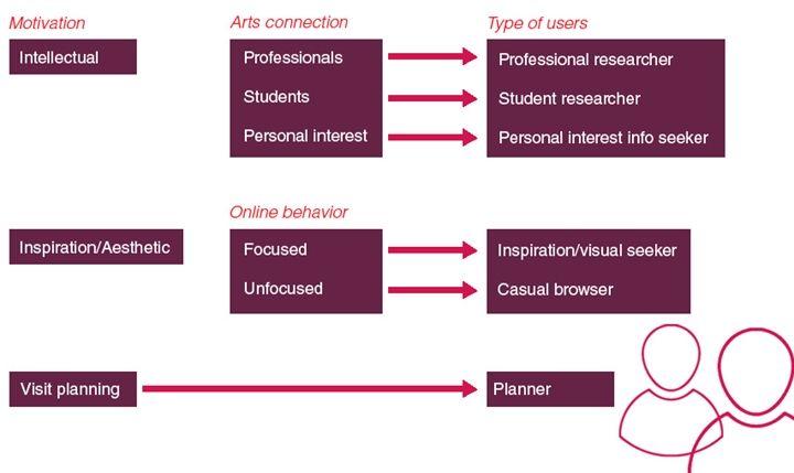 Graph showing user profiles for visitors to The Met's online collection