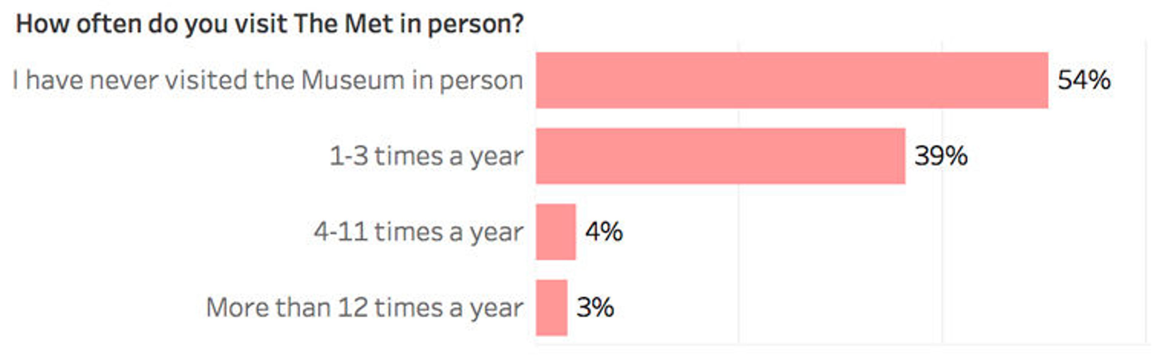 Graph showing how many survey respondents come to The Met