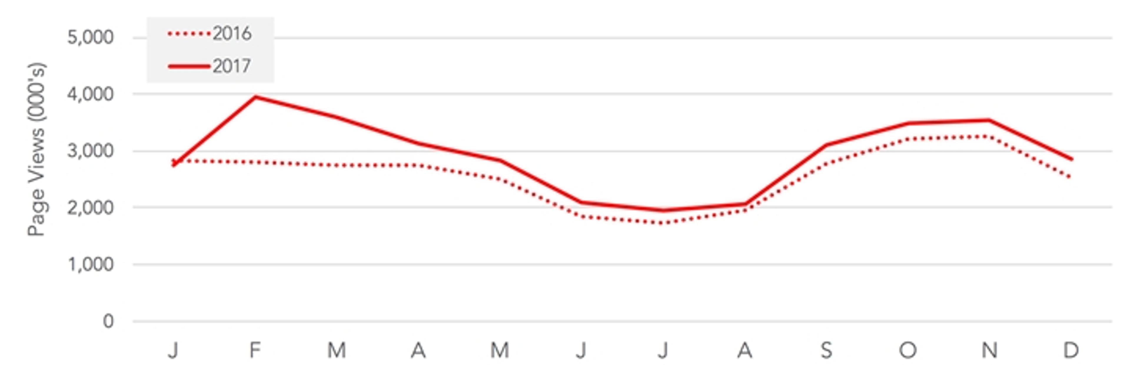 Graph charting a solid red line and a dotted red line