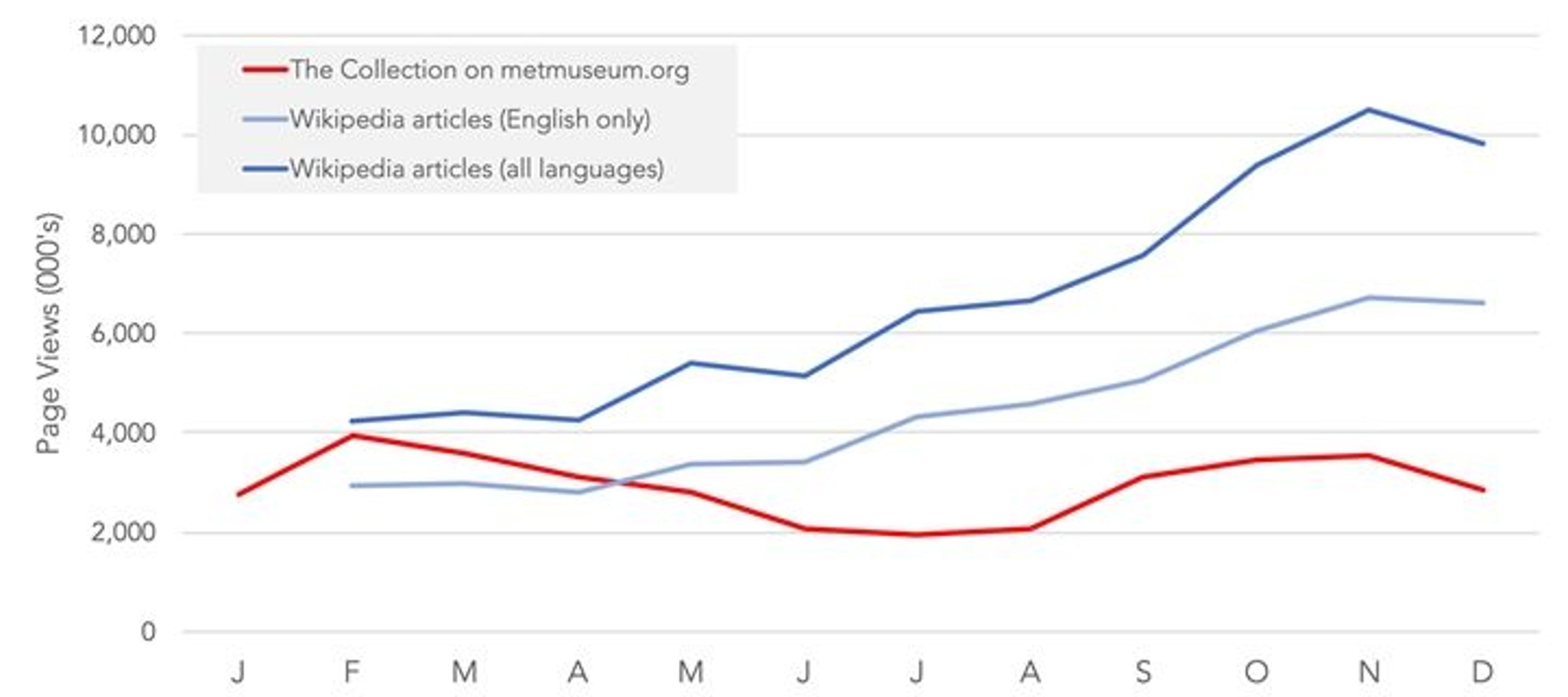 Graph charting a solid red line, a light blue line, and a dark blue line