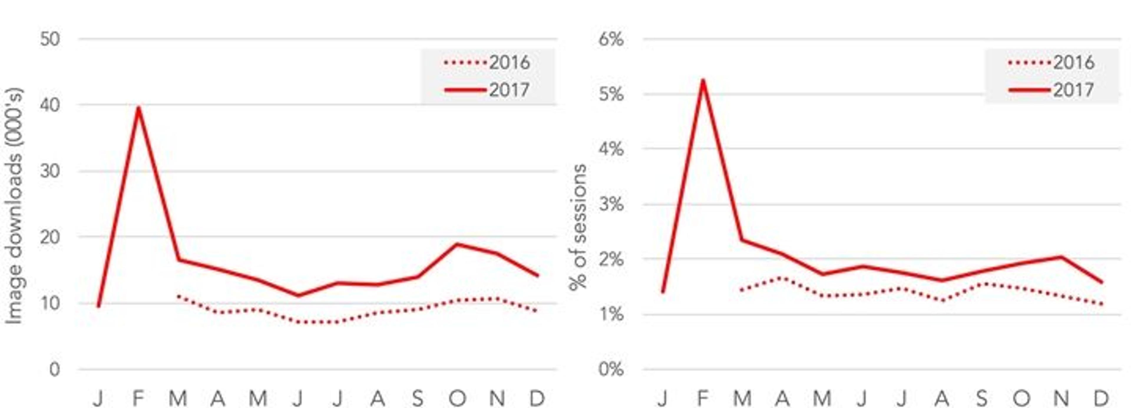 Two graphs charting a solid red line and a dotted red line