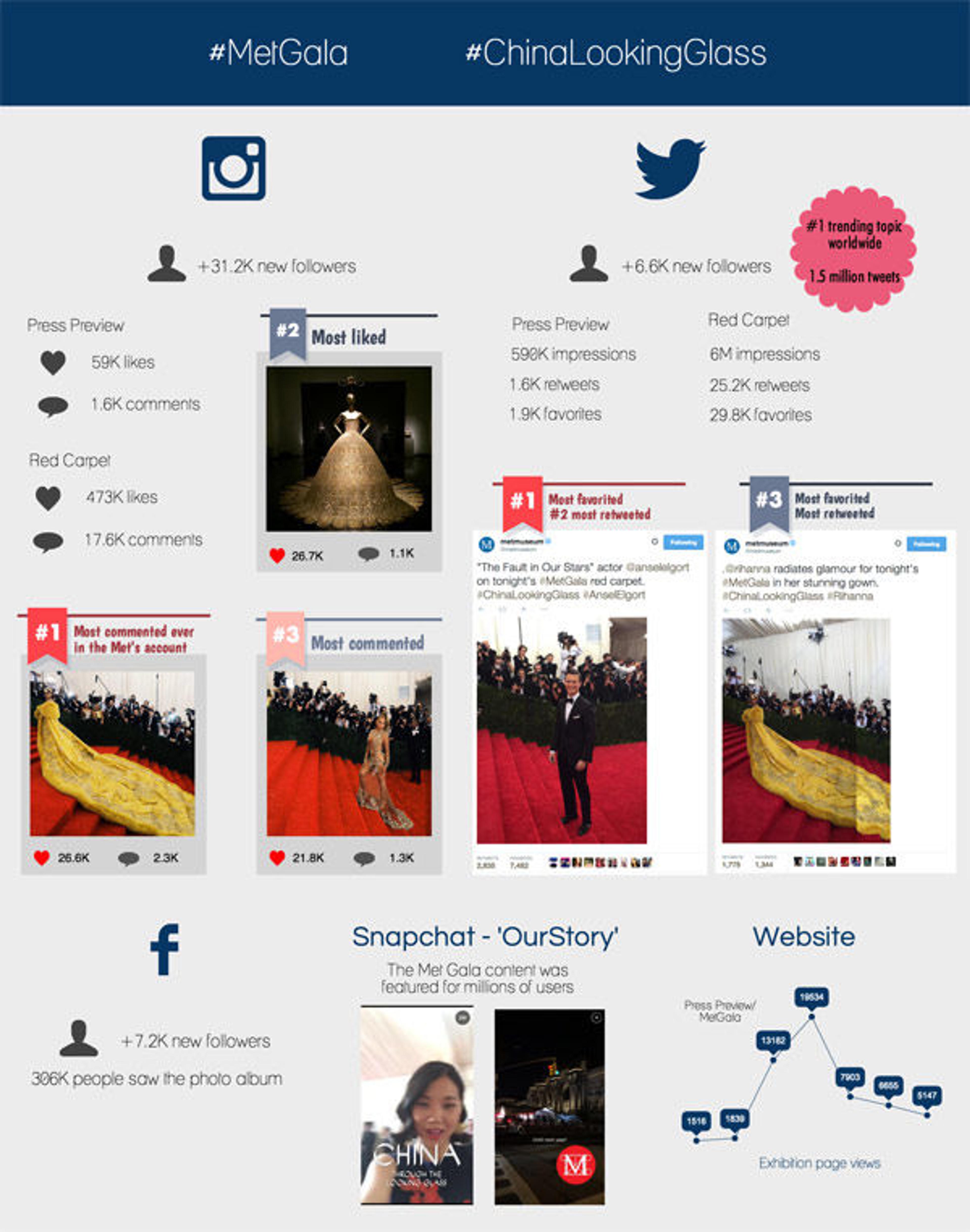 Infographic created by the author summarizing key engagement figures for the night across the Museum's social media channels
